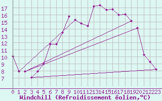 Courbe du refroidissement olien pour Grand Saint Bernard (Sw)