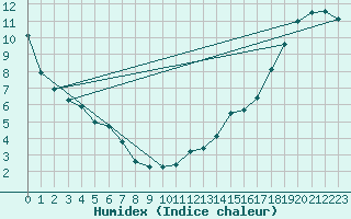 Courbe de l'humidex pour Maniwaki