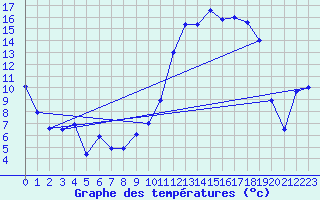 Courbe de tempratures pour Angers-Marc (49)