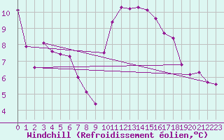 Courbe du refroidissement olien pour Saint-Nazaire (44)