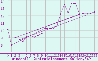 Courbe du refroidissement olien pour Clermont-Ferrand (63)