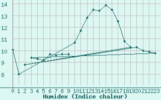 Courbe de l'humidex pour Auch (32)