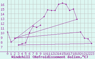 Courbe du refroidissement olien pour Chemnitz
