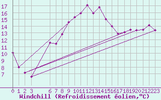 Courbe du refroidissement olien pour Tabarka