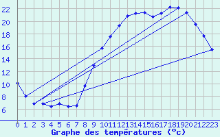 Courbe de tempratures pour Beauvais (60)