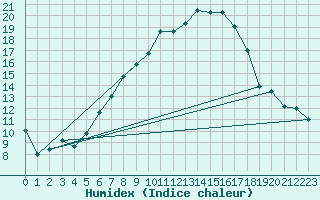 Courbe de l'humidex pour Dachsberg-Wolpadinge