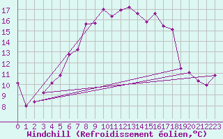 Courbe du refroidissement olien pour Aix-la-Chapelle (All)