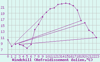 Courbe du refroidissement olien pour Bingley