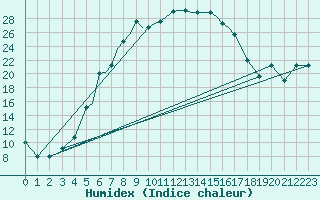 Courbe de l'humidex pour Pskov