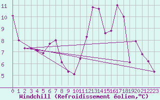 Courbe du refroidissement olien pour Strasbourg (67)