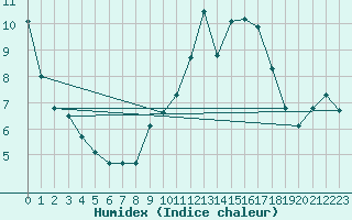 Courbe de l'humidex pour Colmar-Ouest (68)