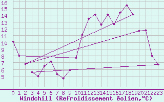 Courbe du refroidissement olien pour Saint-Etienne (42)
