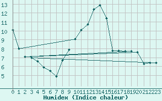 Courbe de l'humidex pour Bad Marienberg