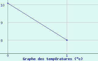 Courbe de tempratures pour Usti Nad Orlici