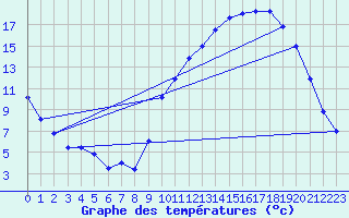 Courbe de tempratures pour Auch (32)