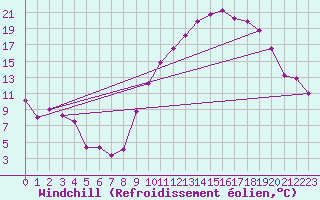 Courbe du refroidissement olien pour La Beaume (05)