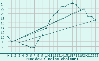 Courbe de l'humidex pour Calais / Marck (62)