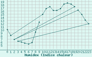 Courbe de l'humidex pour Chailles (41)
