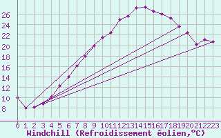 Courbe du refroidissement olien pour Dornick
