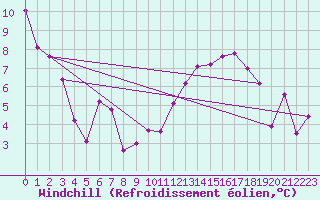 Courbe du refroidissement olien pour Courtelary