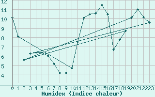 Courbe de l'humidex pour Lac Eon, Que