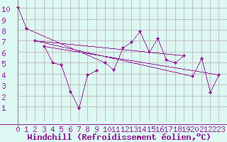 Courbe du refroidissement olien pour Zwettl