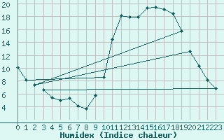 Courbe de l'humidex pour Guret Saint-Laurent (23)