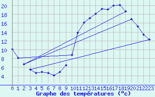 Courbe de tempratures pour Verneuil (78)