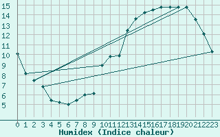 Courbe de l'humidex pour Wolfsegg