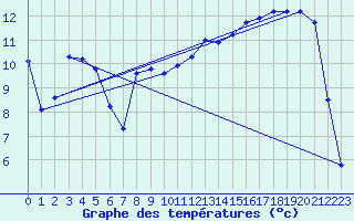 Courbe de tempratures pour Caix (80)