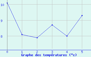 Courbe de tempratures pour La Panouse (48)