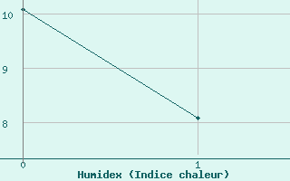 Courbe de l'humidex pour Lakatraesk