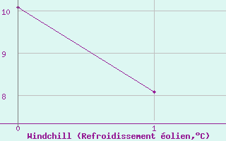Courbe du refroidissement olien pour Lakatraesk