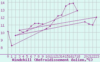 Courbe du refroidissement olien pour Vierema Kaarakkala