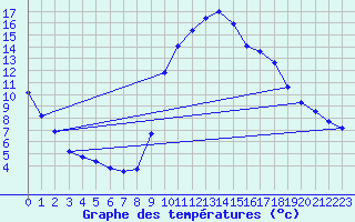Courbe de tempratures pour Saint-Jean-de-Vedas (34)