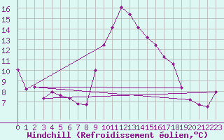 Courbe du refroidissement olien pour Saint-Mdard-d