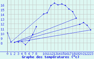 Courbe de tempratures pour Grossenkneten