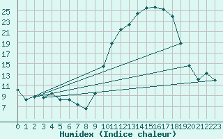 Courbe de l'humidex pour Pau (64)