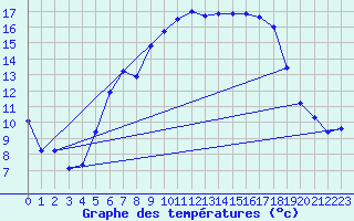 Courbe de tempratures pour Sognefjell