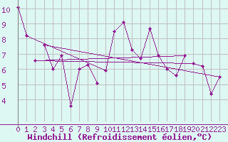 Courbe du refroidissement olien pour Vannes-Sn (56)