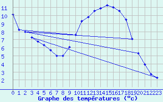 Courbe de tempratures pour Cerisiers (89)