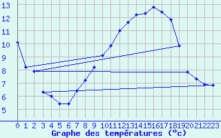 Courbe de tempratures pour Xert / Chert (Esp)