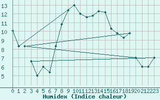 Courbe de l'humidex pour Larissa Airport