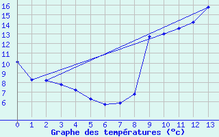 Courbe de tempratures pour Liefrange (Lu)