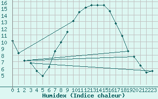 Courbe de l'humidex pour Melk