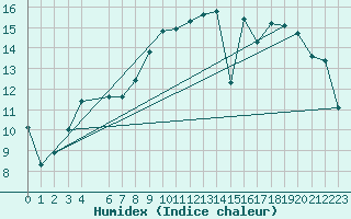 Courbe de l'humidex pour Ernage (Be)