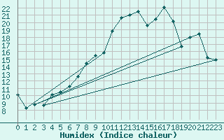 Courbe de l'humidex pour Cernay (86)