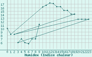 Courbe de l'humidex pour Catania / Sigonella