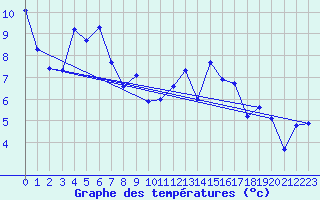 Courbe de tempratures pour Saint-Georges-d