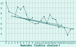 Courbe de l'humidex pour Saint-Georges-d'Oleron (17)